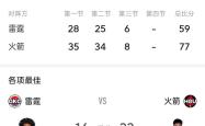 竞技宝-关于赛前体能课后，休斯敦火箭主帅复盘备战社区盾，细节曝光，赛程密集仍需轮换的信息